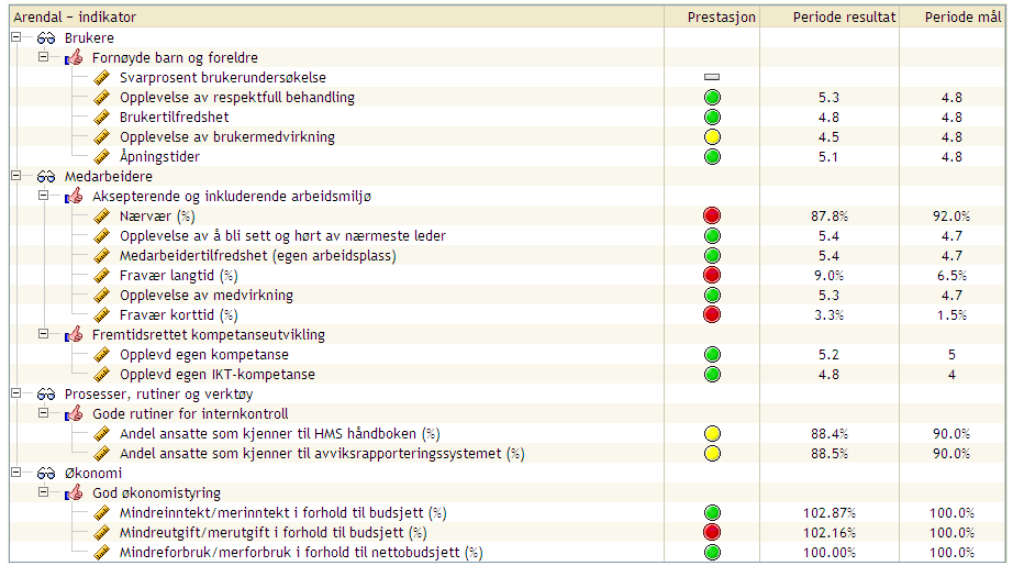 Enhet Enhetsleder 55 Barnehager Sentrum Øst Anne Bjørg Martinussen Styringskart Resultater er for 2009, med unntak av brukerperspektivet som er fra 2008 Spesielle organisatoriske og økonomiske