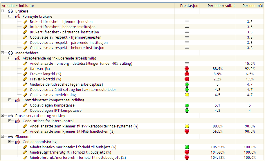 Enhet Enhetsleder 65 Omsorg Øst Agnethe Tholle Styringskart Resultater er for 2009.