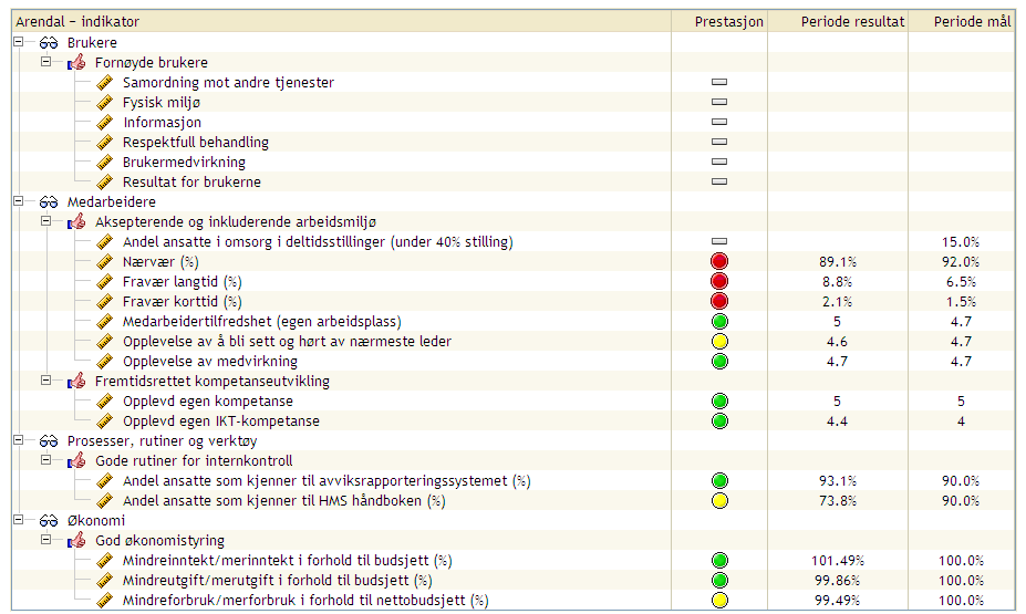 Enhet Enhetsleder 66 Psykisk helse & rus Tora Halvorsen, Ellen Kopstad Styringskart Resultater er for 2009. Spesielle organisatoriske og økonomiske hendelser i enheten.