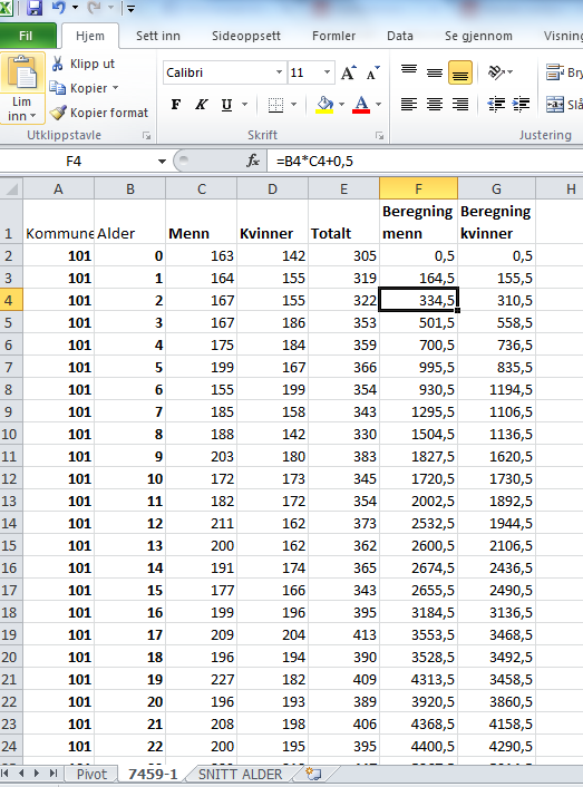 Det ble laget pivottabell på bakgrunn av dette, slik at jeg fikk summert tallene for hver kommune og jeg var på den måten i stand til å finne gjennomsnittlig alder og andel av hvert kjønn for hver