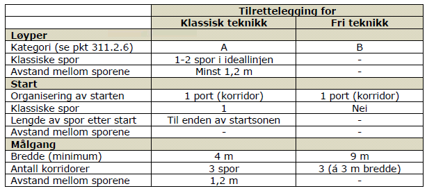 321.2.1 Anbefalte normer 321.3 Påmelding, reserver 321.3.1 Se pkt 313.4. 321.3.2 Juryen bestemmer hvilken startposisjon en reserve skal ha. 321.4 Startordning og startprosedyre 321.4.1 Det benyttes intervallstart, se pkt 315.