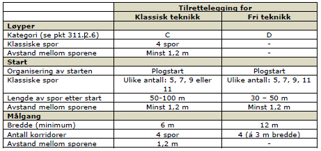 322.2.1 Anbefalte normer 322.2.2 Det må ikke være noen hindringer i eller langs løypa som kan forårsake kødannelse. 322.2.3 Hvis det tillates skibytte, må arenaen organiseres slik at de som bytter ski, går en lengre distanse enn de som ikke bytter ski.