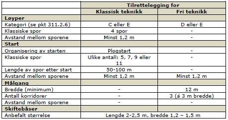 323.2.1 Anbefalte normer 323.2.1.1 For yngre årsklasser skal ikke total distanse overstige lengste tillatte distanse for klassen. For senior distanser se ICR pkt 310. 323.2.2 Område for skiftebåser 323.