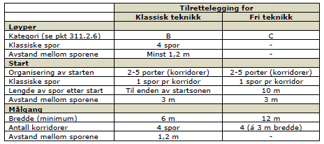 323.4 Startordning og startprosedyre 323.4.1 Det benyttes fellesstart, se pkt 315.3. Hvis det ikke finnes seedingsgrunnlag til å stille opp en plogstart, bør fellesstart på en eller flere linjer benyttes, se pkt 315.