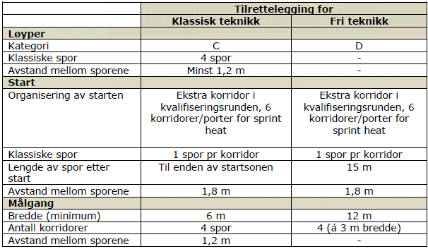 324.5.3 Hvis jaktstarten, som siste del av en serie renn, må avlyses, skal resultatene etter de foregående renn telle som endelig resultat. 324.