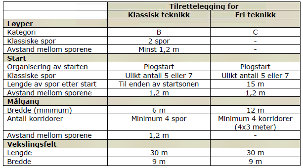 Generell klasseinndeling i stafett (se også pkt 341 om aldersklasser): - Senior kvinner 3x5 km for lag med løpere 15 år og eldre - Senior menn 3x10 km for lag med løpere 17 år og eldre - Junior menn