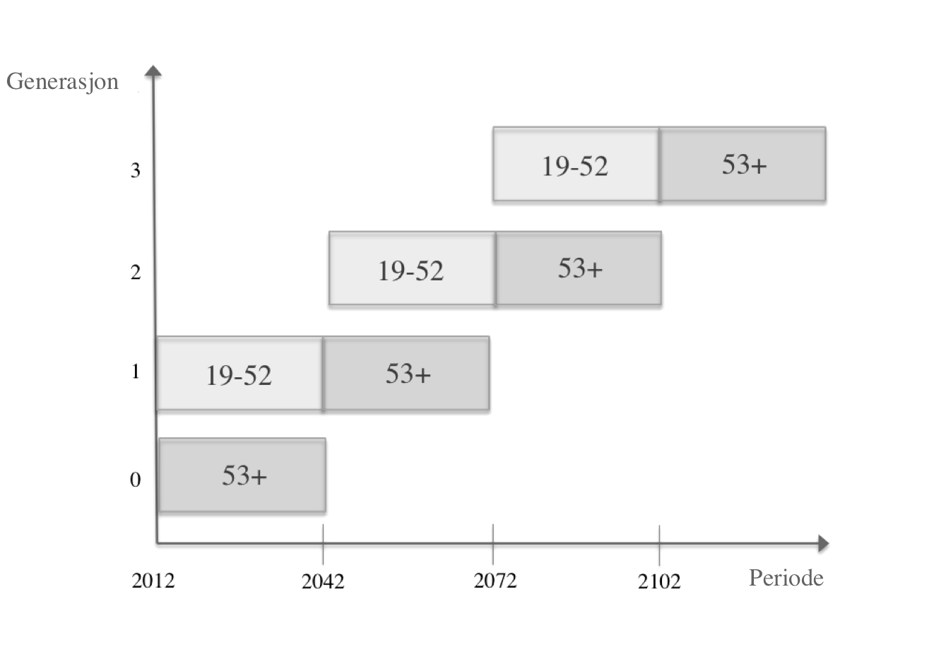 Figur 9: Modifisert versjon av figur 7 4.1.1 PAYGO 4.1.1.1 Befolkningsvekst Referansemodellen forenkler virkeligheten og består av to generasjoner innad i hver periode, en ung og en gammel.