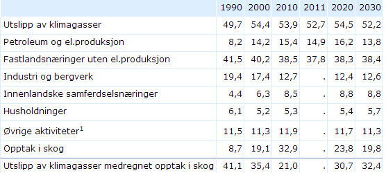Figur 4-3 Fordeling CO2-utslipp Norge (Kilde: SSB/KLIF) 4.8.