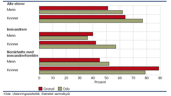 Figur 5. Andel av elevene i videregående opplæring som har fullført i løpet av fem år, av elevene som påbegynte grunnkurs høsten 2001.