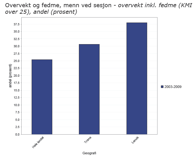 Kommunehelsas statistikkbank viser at Lenvik kommune har relativt høy andel overvekt blant unge menn (måles på sesjon).