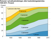 2 Beskrivelse av norske hushold 2.1 Endring over tid Tradisjonelt betegner hushold de økonomiske sidene ved en eller flere personer som lever sammen.