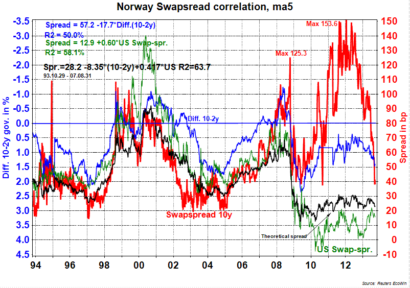 "Enkel" modell for swapspreader (Helning og US) Swaprenten minus