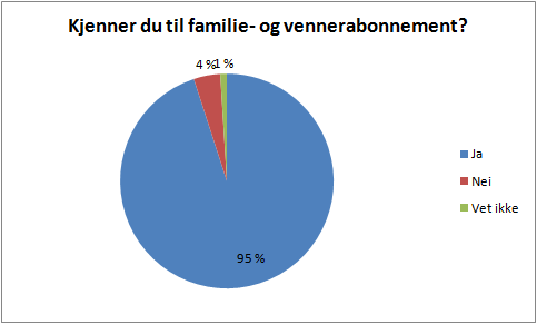 Figur 3-15: Hjulpen kjennskap til prissammenligningstjenester 3.3.2.