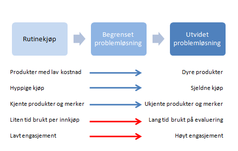 Hvor ofte kjøper du varer/tjenester på Internett?