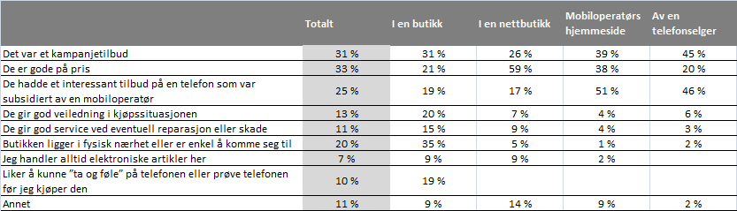 Tabell 4-1: Årsak til valg av kjøpested, fordelt på kjøpested Så godt som alle årsakene som oppgis for valg av kjøpested er styrt av kjøpestedet selv.