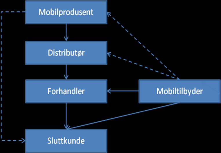 Figur 5-1 - Verdikjeden for mobiltelefoni til sluttbruker For at produsentene skal kunne nå sluttkunden må de i de fleste tilfeller gjennom et grossistledd før varene havner i butikk.