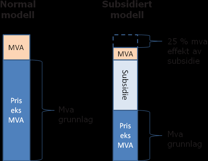 De fleste abonnement som selges gjennom butikk har et etableringsgebyr forbundet med seg. Dette kan settes til null hvis kunden velger å portere inn sitt telefonnummer.