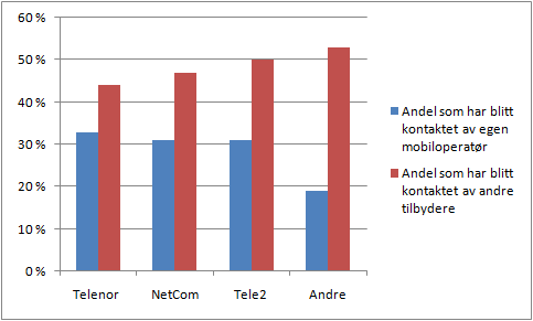 5.3.3.4 Salg i andre kanaler 62 prosent av alle mobilkunder har blitt kontaktet av sin egen eller en annen tilbyder via telefon, SMS eller e-post det siste året.