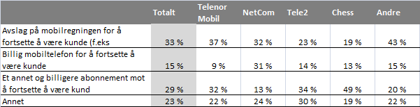 Det viser seg at det er forskjell på hva som tilbys til egne kunder og nye kunder når tilbyderne kommuniserer i lukkete kanaler.