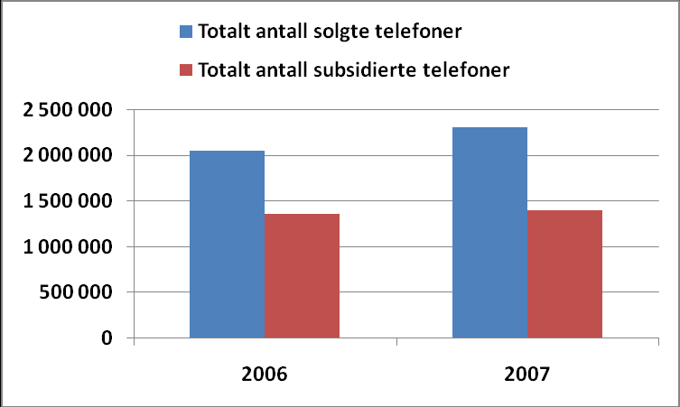 Figur 5-13: Antall solgte mobiltelefoner Over 60 prosent av alle telefoner som selges i løpet av et år er subsidiert av en tilbyder.