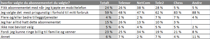 Det kan være flere årsaker til dette. En opplagt årsak er at en eksisterende tilbyder sitter på mer informasjon om kunden og av den grunn i større grad kan gi skreddersydde tilbud.