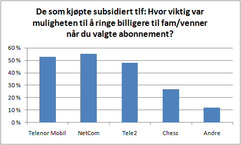 Figur 5-19 Innlåsningseffekt av familie- og vennertjeneste Som vist i figurene over så er familie- og vennertjenesten en vesentlig årsak til at kunder velger å bli hos eller bytte til en av de store