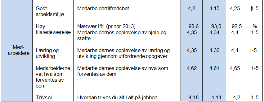 Skole: Note: Ved undersøkelser er høyeste tall best. 1 Klasseledelse tas ut av kommunepuls. Snittet av 4 delindikatorer under indikatoren klasseledelse 2 Vurdering for læring tas ut av kommunepuls.