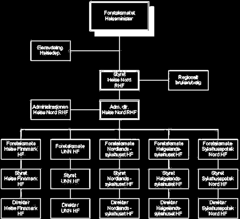 Dette organisasjonskartet illustrerer Helse Nord sin posisjon. De er underlagt helseministeren, og har ansvaret for de enkelte helseforetakene i Nord Norge.