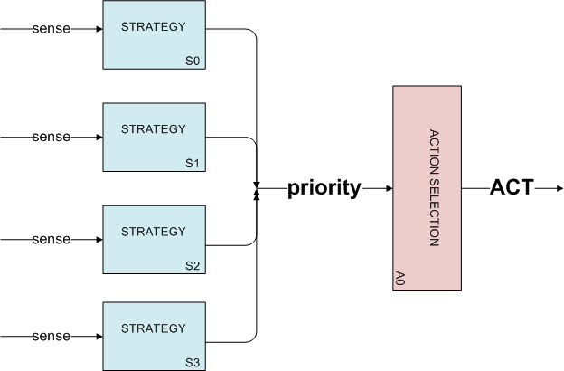 Figur 3.3: Action Selection-arkitekturen 3.