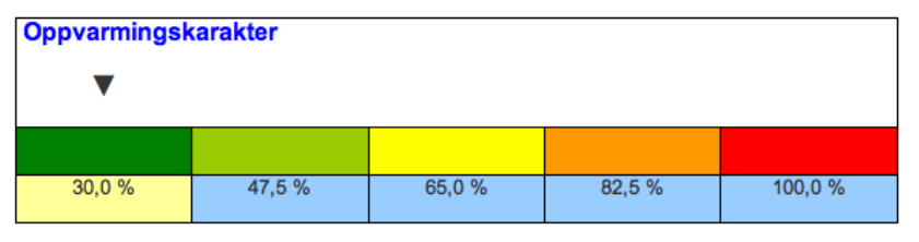 Figur 2, Energikarakter for ulike bygningskategorier etter energimerkeordningen (NVE, 2010) Energimerkeordningen inkluderer også en oppvarmingskarakter, som er en femdelt rangering fra rødt til grønt.