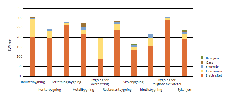 Bygningskategori Belysning Utstyr Varmtvann W/m 2 kwh/(m 2 år) W/m 2 kwh/(m 2 år) W/m 2 kwh/(m 2 år) Kontorbygg 8 25 11 34 1,6 5 Tabell 3, Standardverdier for effekt- og energibehov for belysning,