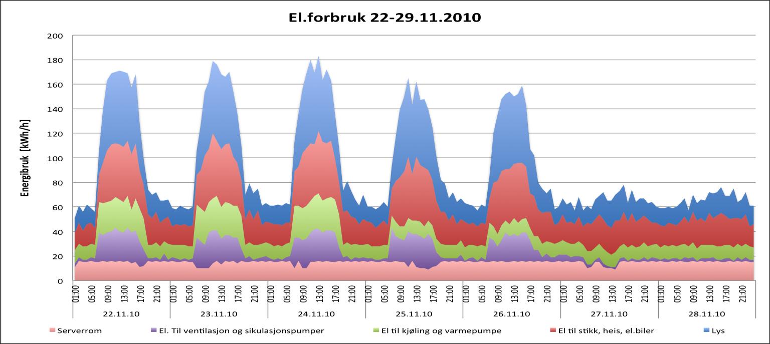 Figur 37, Fjernvarmeforbruk i uke 24 i 2010 for ulike poster, samt gjennomsnittlige