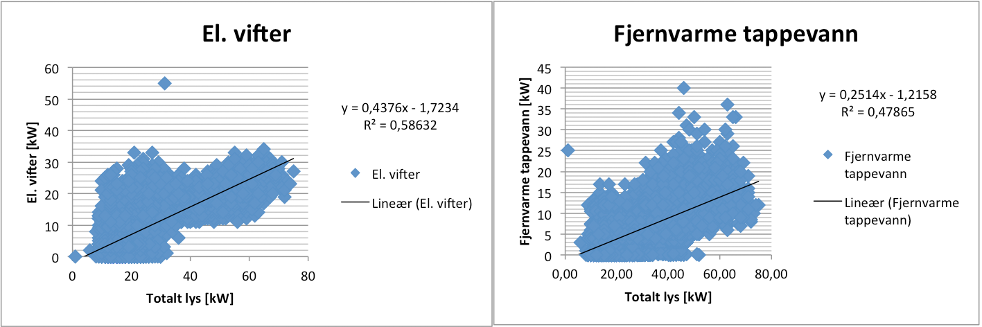 Figur 40, Lys og stikk/utstyr i de fire ulike bygningsdelene i PB2 plottet mot hverandre. Data fra undermålere korrigert. To andre forbruk som er sterkt avhengig av tilstedeværelse er vist i Figur 41.