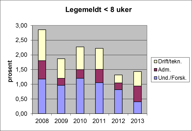 Går vi inn på type fravær (egenmeldt, legemeldt) så er det en liten økning innenfor alle kategoriene. Egenmeldt fravær har i perioden 2008 2013 hatt et gjennomsnitt på 0,42%.