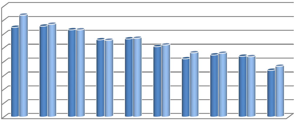 12 Gjennomsnittslønn i stillingsgruppene Diagrammet nedenfor viser gjennomsnittslønn for menn og kvinner i noen stillingsgrupper ved høgskolen. Diagram 1.5.