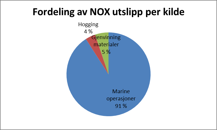 Figur 4-7. Fordeling av CO 2 -utslipp per kilde ved fjerning, hogging og omsmeltning av materialer fra lastebøyen.