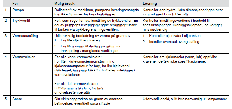 Feilsøking høy