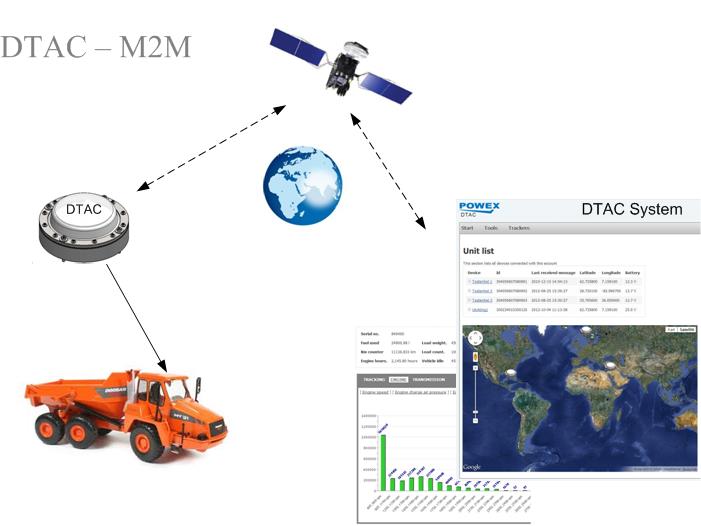 DTAC Iridium