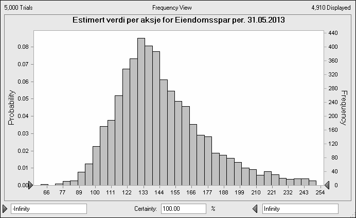 Figur 19.9. Resultat av simulering av Eiendomsspar sin aksjekurs per 31.05.2013. Resultatet er hentet fra Monte- Carlo simulering med forutsetninger som forklart i teksten over.