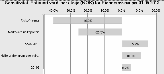 Figur 19.10. Figuren viser hvilke variabler som tilfører mest usikkerhet i verdiestimatet for simuleringen utført i Crystal Ball. Onde 2019 betyr omløpshastighet netto driftseiendeler i terminalåret.