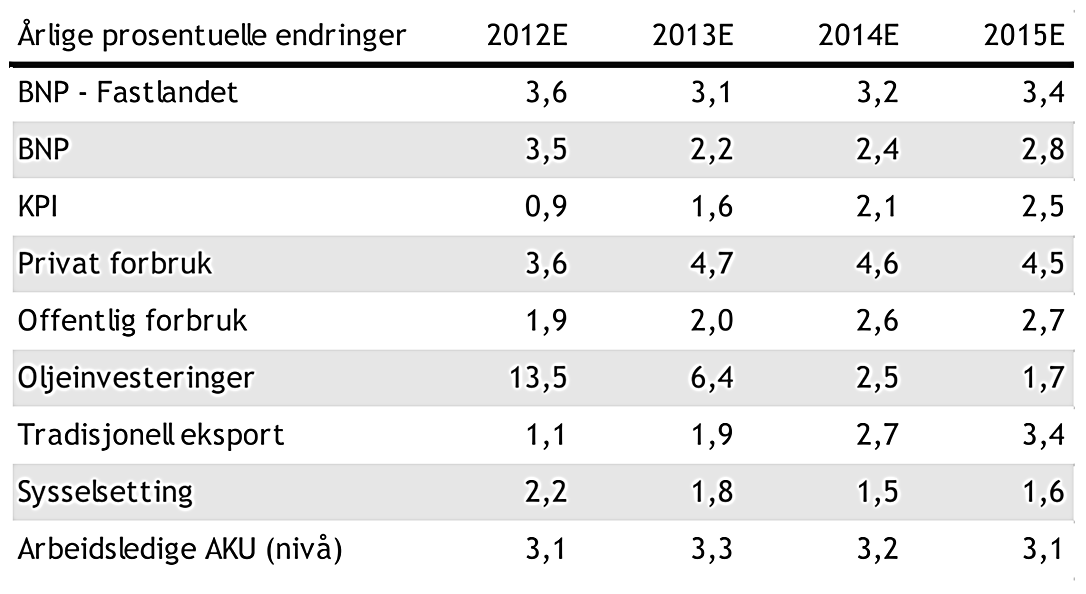 5.1 Makrobildet Eiendomsmarkedet er tett knyttet til økonomisk utviklingen.