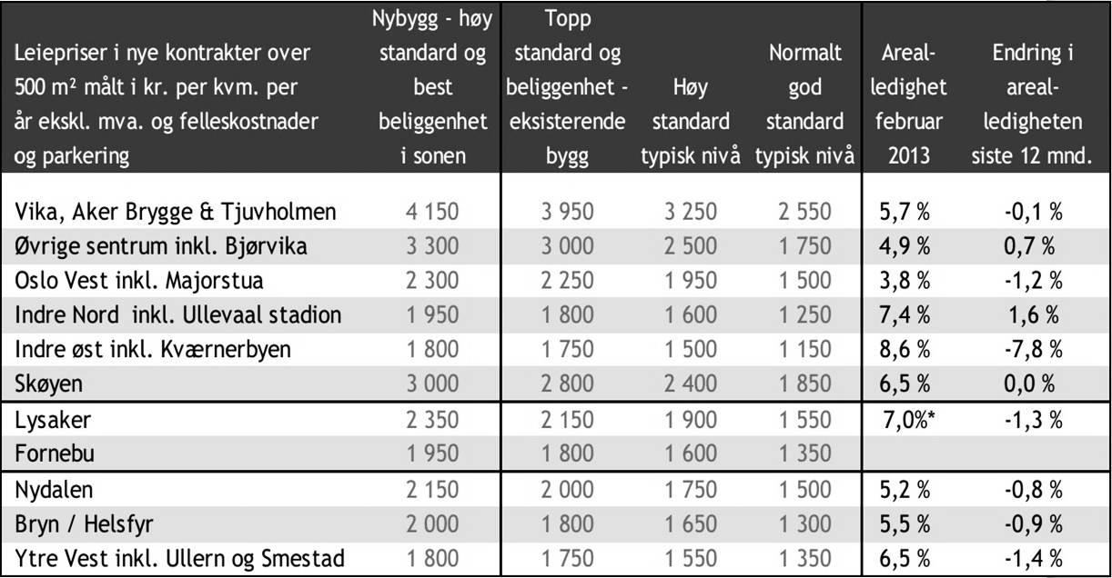 medfører et ønske om å være sentralt lokalisert. Unions markedsrapport for 2012 viser at Central Business District (CBD) og øvrige sentrum har hatt en økning på 60.