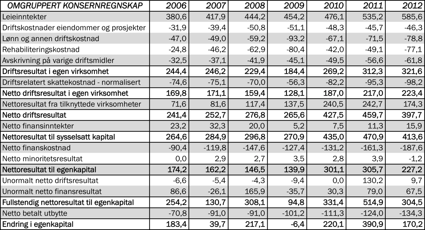 Figur 11.6. Oversikt over omgruppert regnskap for Eiendomsspar 2006-2012.Merk at Driftsrelatert skattekostnad blir forklart i steg 4 under.