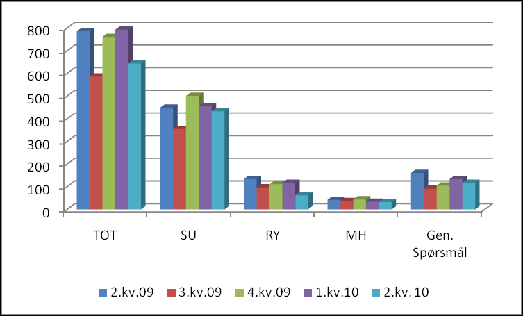 Status på tips 2.kv. 2010 2. kvartal 2010 har følgende statistikk: Besøkende på tips.kripos.