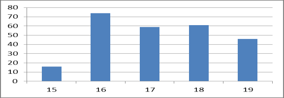 4.6 Skadde og drepte fordelt på alder og kjønn Figur 7 Antall skadde og drepte personer fordelt på alder, Larvik 2005-2012 Totalt ble 1076 personer skadd eller drept på veiene i Larvik i perioden