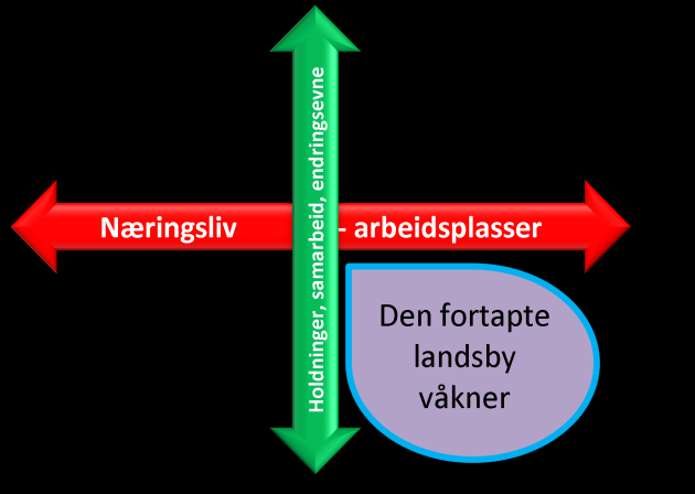 Den fortapte landsby våkner. Bardu møter motgangen ved å satse på nyskaping, basert på landbruket og naturen, samt mulighetene i den gode infrastruktur som forsvaret etterlater seg.