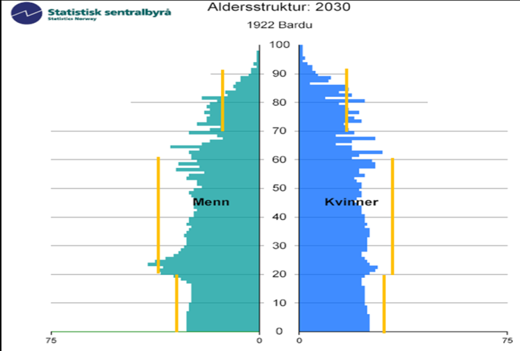 Bildene viser endringer i alderstruktur i perioden 2000 til 2030 slik Statistisk Sentralbyrå (SSB) har målt og spådd.