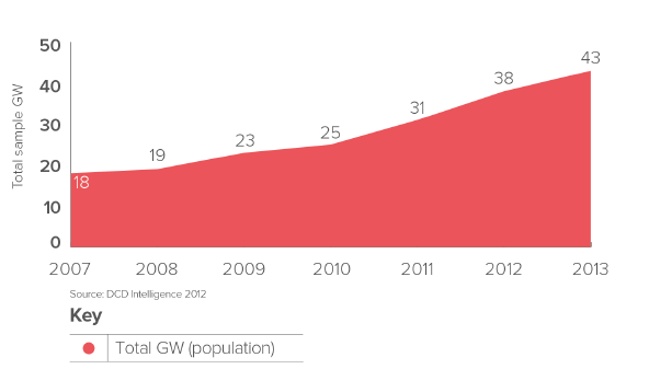 Effektbehov i datasentre (globalt) UK= 3 GW Datasenterindustrien