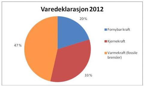 Fornybar andel i norsk kraftproduksjon?