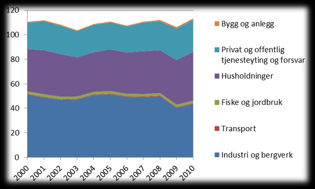 Figur 2.2 Forbruk av kraft I Norge i perioden 2000-2010 fordelt på forbruker(twh). Kilde: SSB internasjonale konjunkturer.